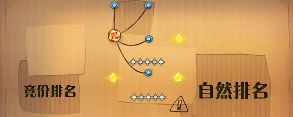 自然排名（seo）與sem排名即競價(jià)的關(guān)系